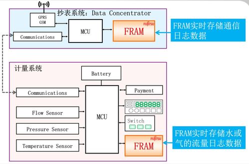 直播揭秘富士通存儲表計關鍵數據的解決方案