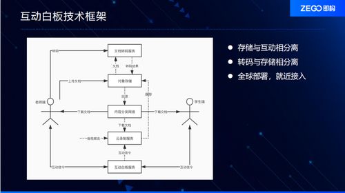 互動白板的整體技術框架和優勢