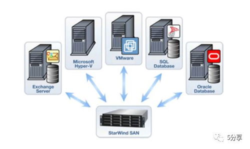 利用starwind軟件實(shí)現(xiàn)san存儲(chǔ)功能