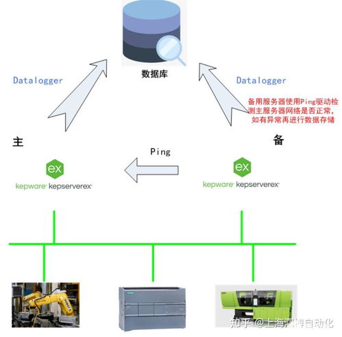 kepware如何實現(xiàn)不同層級的冗余