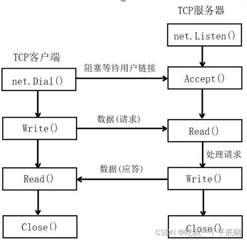 go語言 tcp服務端以及客服端的實現