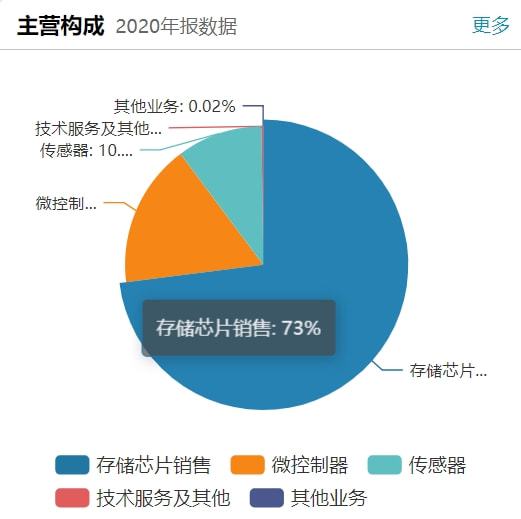 核心產(chǎn)品跌價(jià)拖累單季業(yè)績 瑞銀證券給予兆易創(chuàng)新 中性 評級